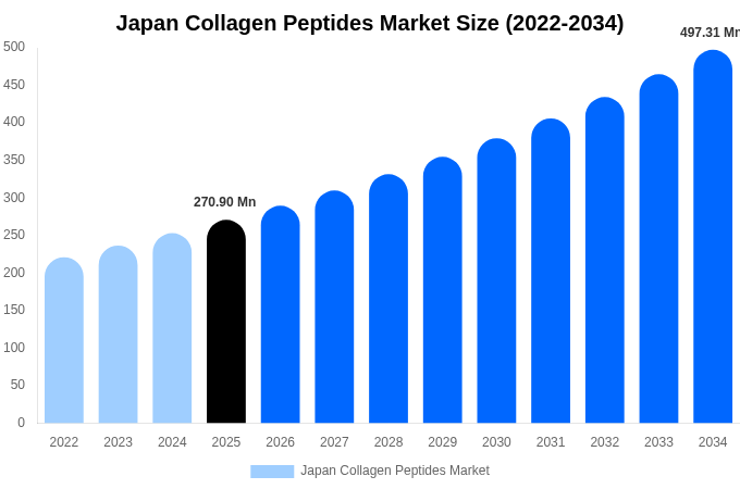 Japan Collagen Peptides Market Size & Share Report By 2034