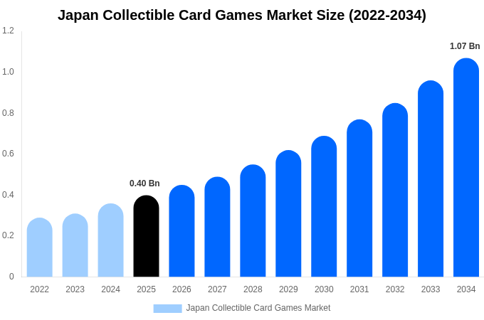 日本 トレーディングカードゲーム市場 市場規模・シェア・トレンドレポート 2034年まで