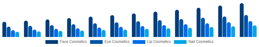 Japan Color Cosmetics Market Product Type 2025-2033