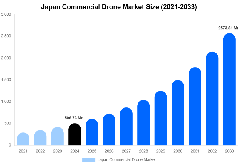 Japan Commercial Drone Market Size, Share & Growth Report By [2033]