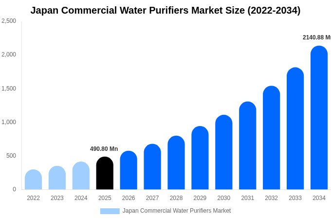 Japan Commercial Water Purifiers Market Size, Share & Trends Report By 2034