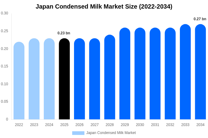 日本 加糖練乳市場 市場規模・シェアレポート 2034年まで