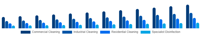 Japan Contract Cleaning Services Market Service Type 2025-2033