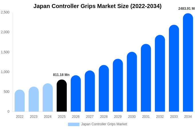 Japan Controller Grips Market Size, Share & Trends Report By 2034