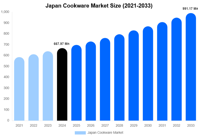 Japan Cookware Market Size, Share & Trends Report By 2033