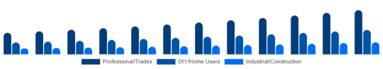 Japan Cordless Power Tools Market End-user 2025-2033
