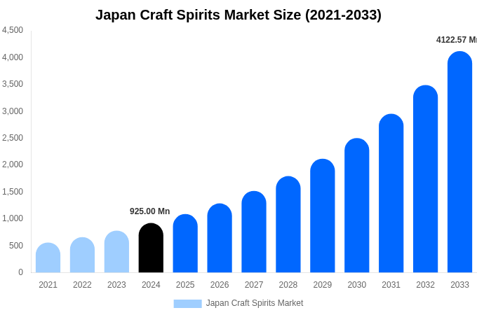 Japan Craft Spirits Market Size, Share & Growth Report By 2033