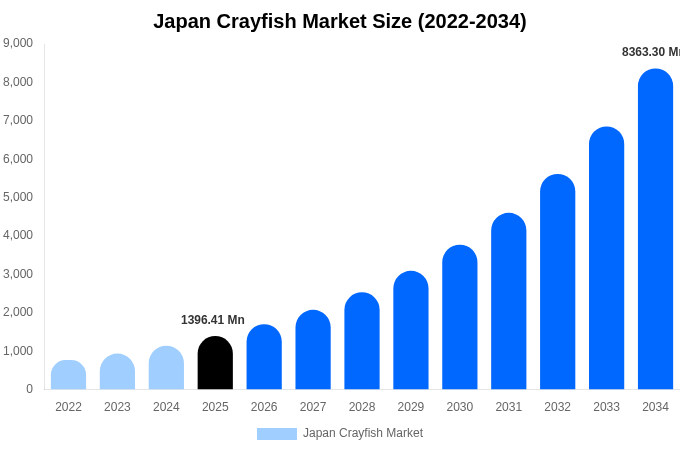 Japan Crayfish Market Size, Share & Growth Analysis By [2034]