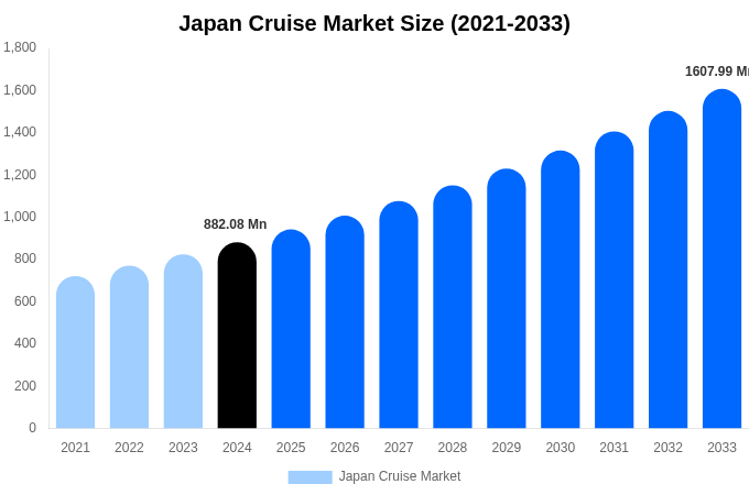 Japan Cruise Market Size, Share Report By 2033