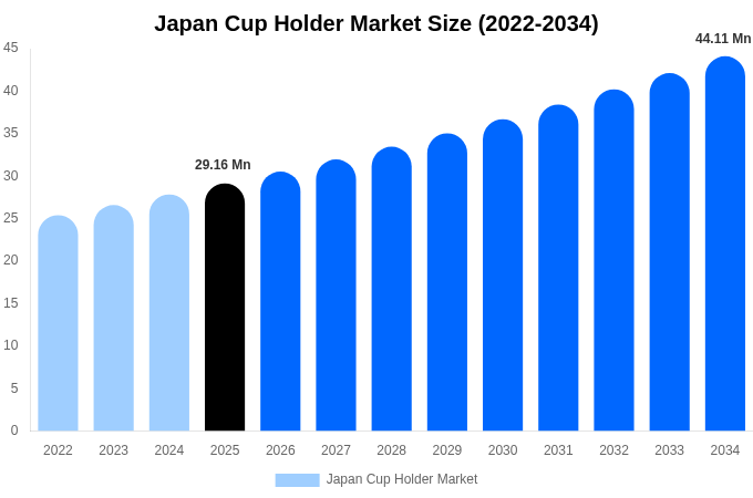 Japan Cup Holder Market Size & Share Report By 2034