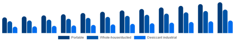 Japan Dehumidifier Market Type 2025-2033