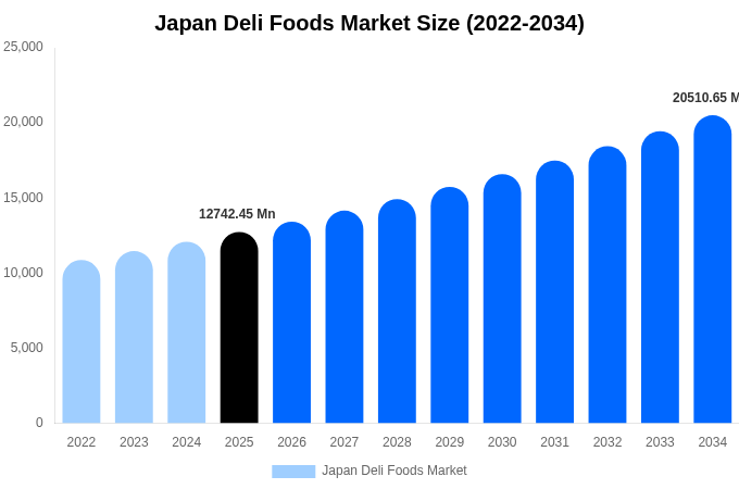 Japan Deli Foods Market Size, Share & Growth Report By 2034