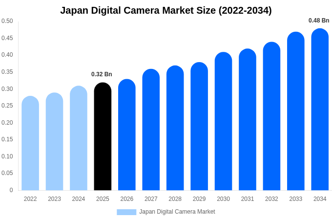 Japan Digital Camera Market Size, Share Report By 2034