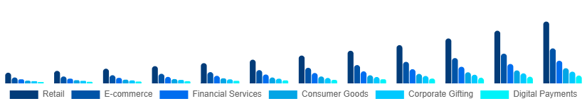 Japan Digital Gift Cards Market Application 2025-2033