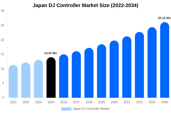 Japan DJ Controller Market Size, Share & Growth Report By 2034