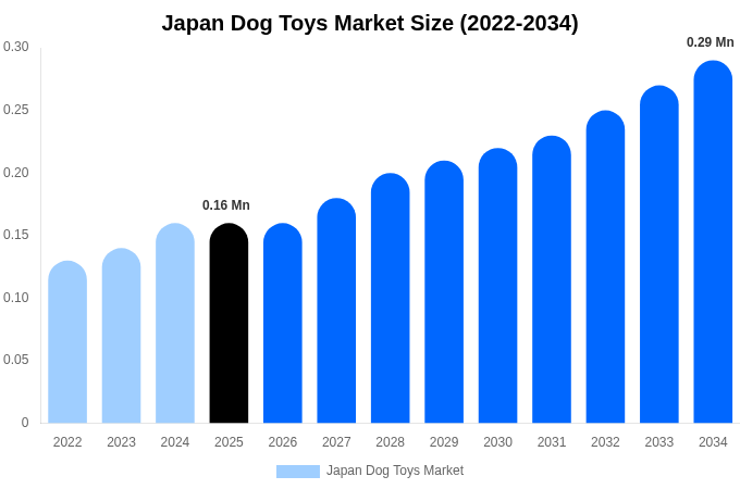 Japan Dog Toys Market Size, Share Report By 2034