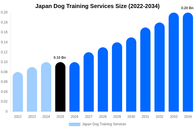 日本 犬のしつけサービス 市場規模レポート 2034年まで