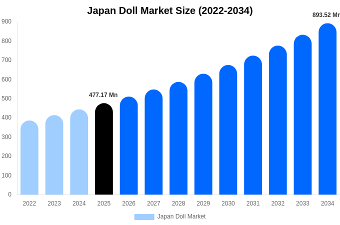 Japan Doll Market Size Report By 2034