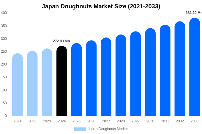 Japan Doughnuts Market Size, Share & Trends Report By 2033