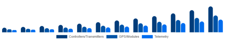 Japan Drone Accessories Market Control & Navigation 2025-2033
