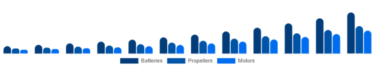 Japan Drone Accessories Market Power & Propulsion 2025-2033