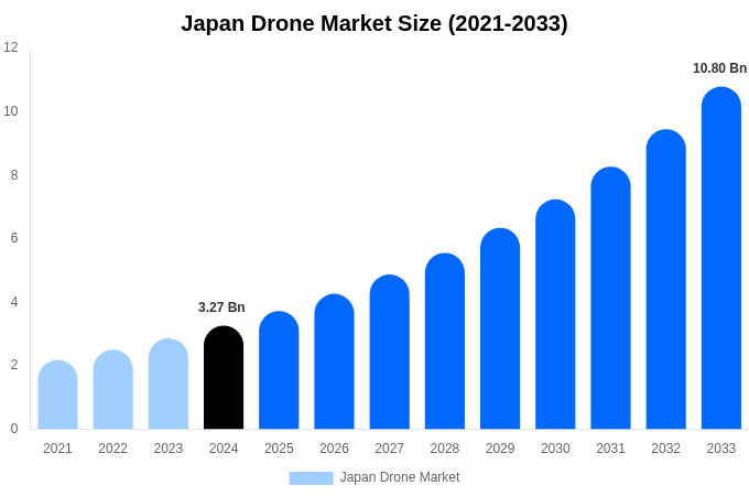 Japan Drone Market Size, Share & Growth Analysis By [2033]
