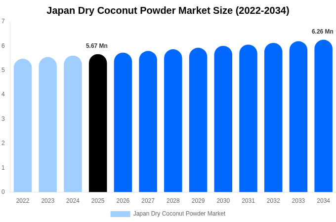Japan Dry Coconut Powder Market Size, Share & Trends Report By 2034