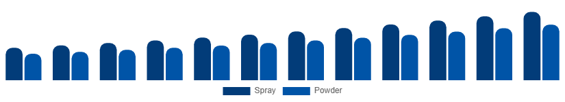 Japan Dry Shampoo Market Form 2025-2033