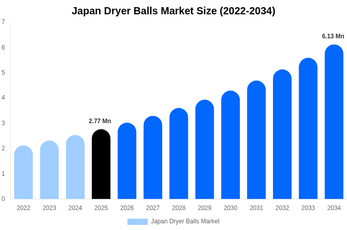 Japan Dryer Balls Market Size, Share & Trends Report By 2034
