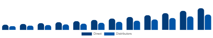 Japan DTG Printer Market Distribution 2025-2033