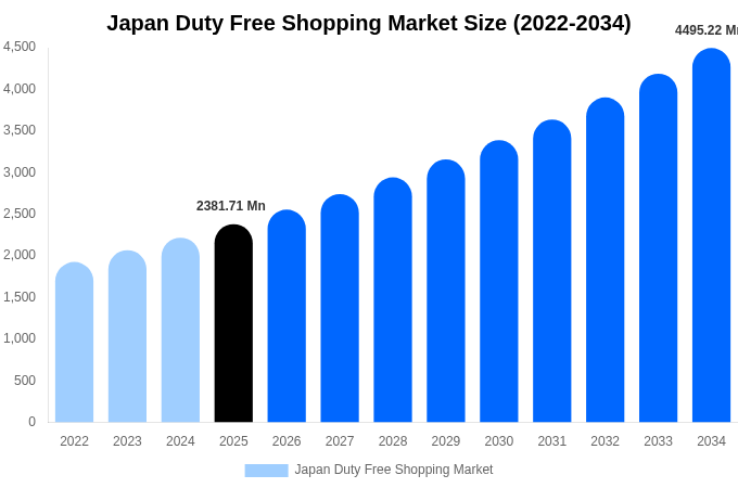 日本 免税ショッピング市場 市場規模・シェア・成長分析 [2034年まで]