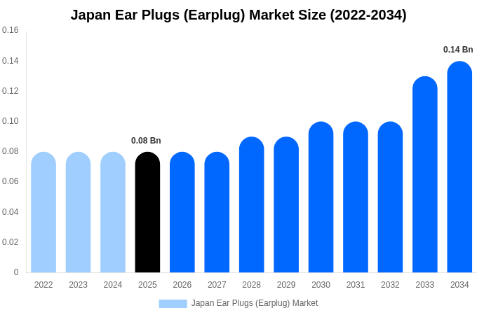 Japan Ear Plugs (Earplug) Market Size, Share & Growth Report By [2034]