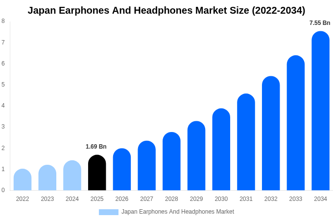 Japan Earphones And Headphones Market Size, Share & Trends Report By 2034