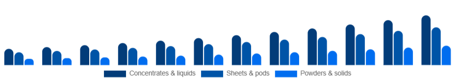 Japan Eco-Friendly Cleaning Products Market Formulation 2025-2033