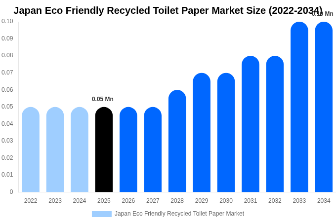 Japan Eco Friendly Recycled Toilet Paper Market Size, Share & Trends Report By 2034