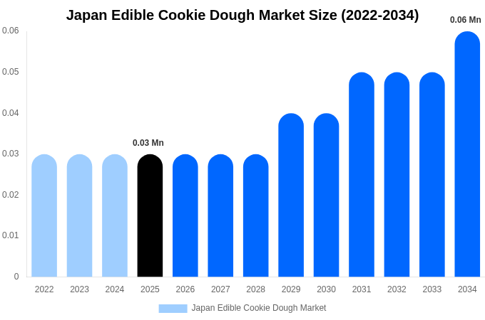 Japan Edible Cookie Dough Market Size, Trends & Forecast Analysis (2026-2034)