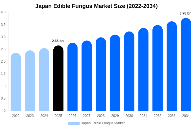 Japan Edible Fungus Market Size, Share & Growth Analysis By [2034]