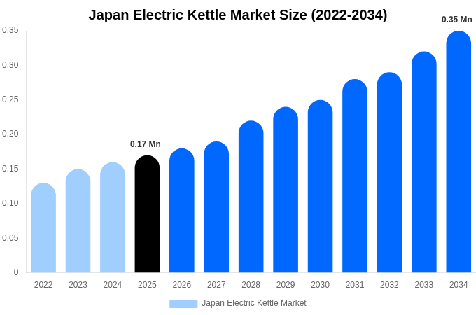Japan Electric Kettle Market Size, Trends & Forecast Analysis (2026-2034)