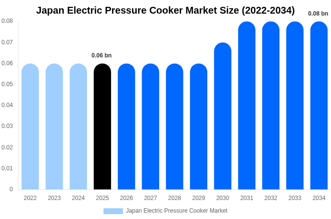 Japan Electric Pressure Cooker Market Size & Share Report By 2034