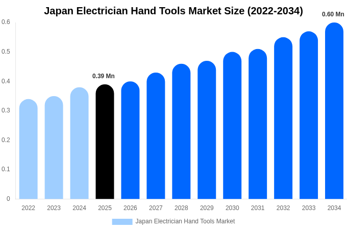 Japan Electrician Hand Tools Market Size, Share & Growth Report By 2034