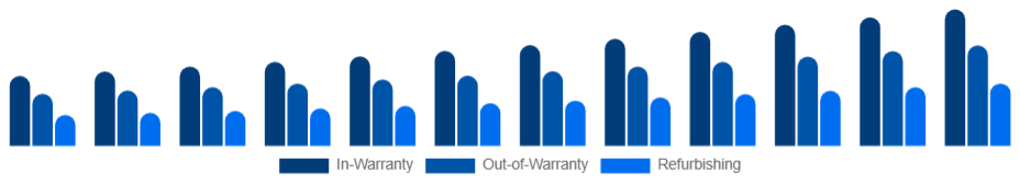 Japan Electronic Equipment Repair Services Market Service 2025-2033