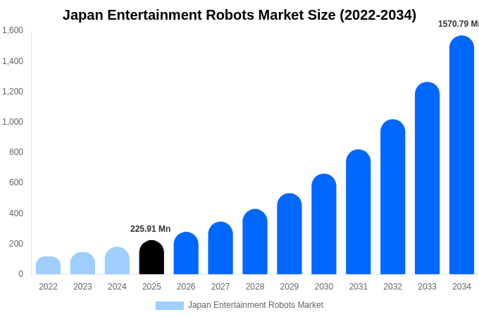 Japan Entertainment Robots Market Size, Share & Trends Report By 2034