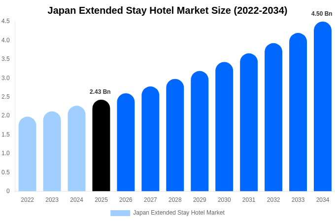 Japan Extended Stay Hotel Market Size, Share & Trends Report By 2034