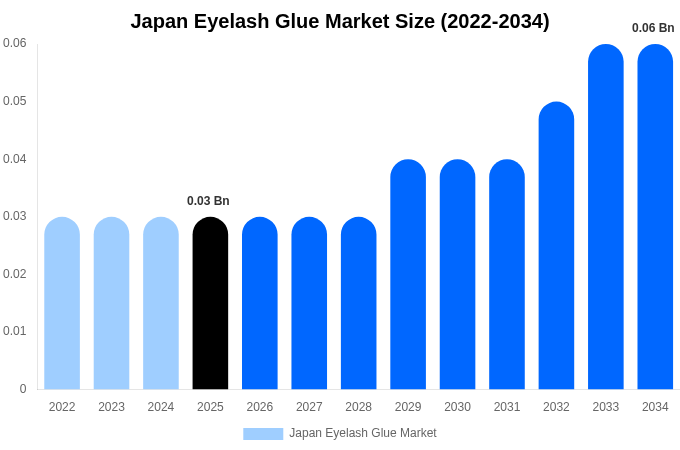 Japan Eyelash Glue Market Size, Share & Growth Report By [2034]