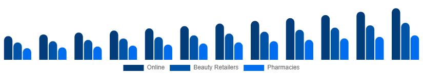 Japan Facial Serum Market Channel 2025-2033