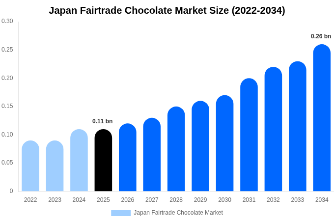 日本 フェアトレードチョコレート市場 市場規模とシェアレポート 2034年まで