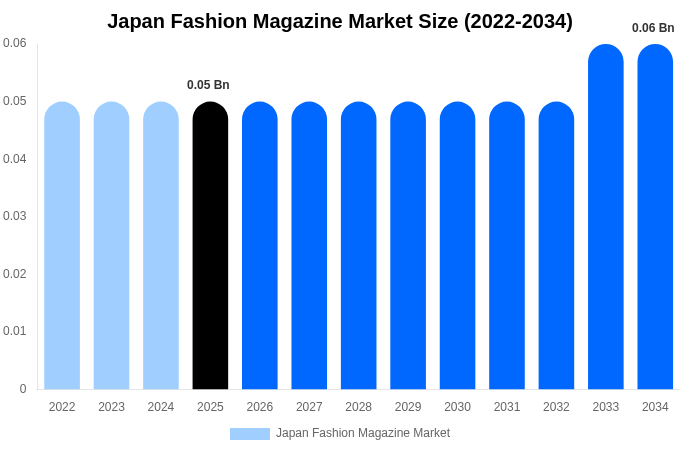 Japan Fashion Magazine Market Size, Share & Trends Report By 2034