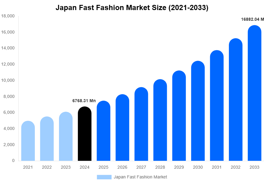 Japan Fast Fashion Market Size, Share & Trends Report By 2033