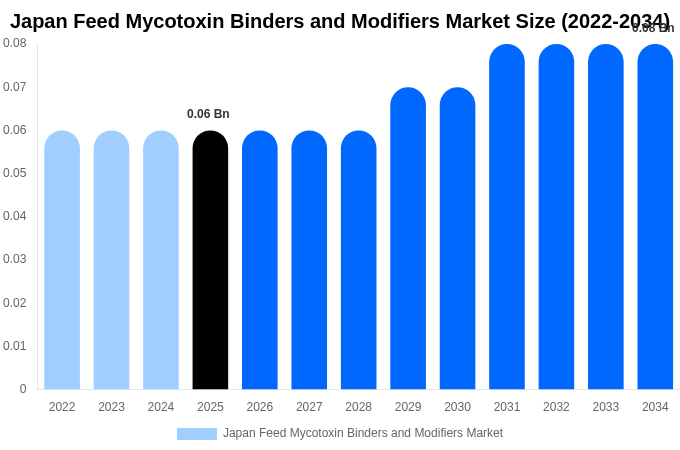 Japan Feed Mycotoxin Binders and Modifiers Market Size, Share & Trends Report By 2034