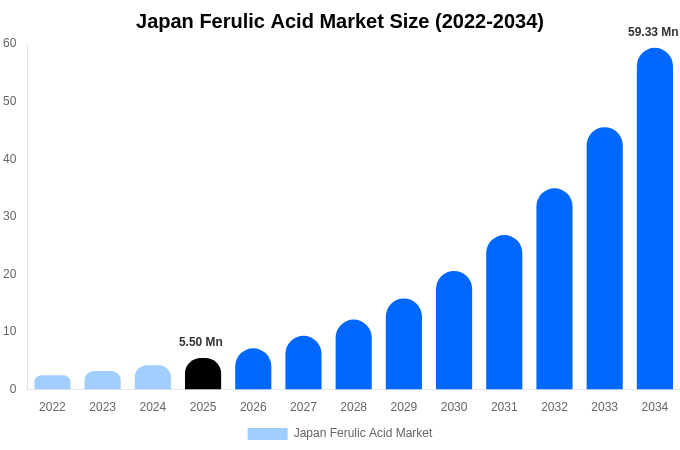Japan Ferulic Acid Market Size & Share Report By 2034